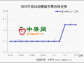 早富士行情穩弱  庫存貨略有反彈 ()