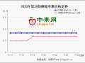 山東紅將軍收尾  西部晚富士行情穩硬 ()