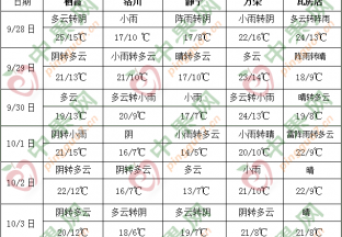 西南地區東部江南多陰雨 冷空氣活動頻繁 ()