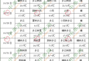 南海及海南島多風雨天氣 北方地區冷空氣活動頻繁 ()
