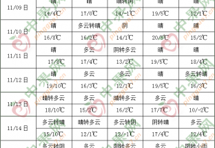 全國大部地區氣溫明顯偏高 南海多風雨天氣 ()