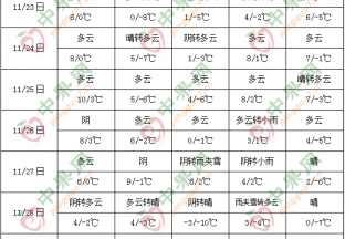 西南地區東部至長江中下游多陰雨 ()