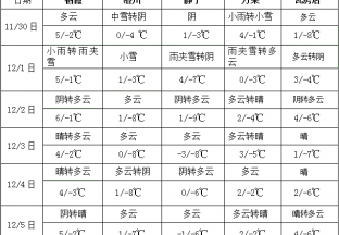 全國大部氣溫偏低 西北地區東部和華北等地有雨雪 ()