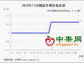 地面貨源掃尾  冷庫有價無市 ()