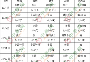 全國大部氣溫偏低 西南地區東部多陰雨天氣 ()