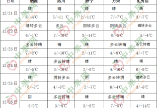 北方大部氣溫偏低 南方地區有陰雨過程 ()
