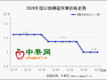 節前備貨收尾  多地價格滑落 ()