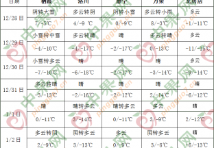 寒潮影響中東部地區 黃淮江漢江淮有雨雪天氣 ()