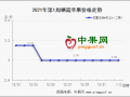 元旦市場消化一般  產(chǎn)地價(jià)格穩(wěn)弱維持 ()