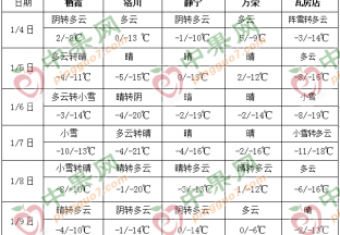 我國大部地區氣溫偏低降水偏少 ()