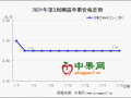 產(chǎn)地備貨增多 疫情影響顯現(xiàn) ()