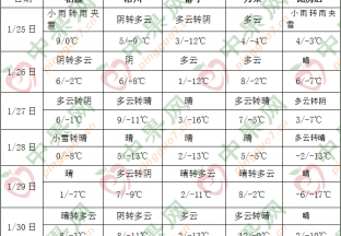 我國大部地區氣溫偏高 東北華北北部有降雪 ()