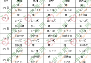 全國大部氣溫持續偏高 江南華南多降水 ()