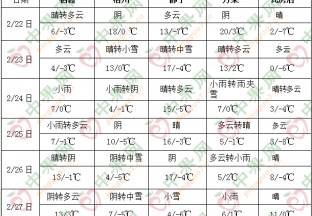 北方地區氣溫起伏多變 中東部地區有雨雪過程 ()