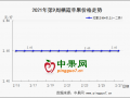 元宵交易結(jié)束 行情快慢不一 ()