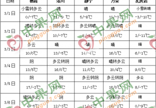 北方地區氣溫起伏多變 南方地區多降雨 ()