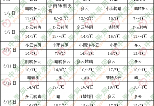 南方地區多陰雨 ()