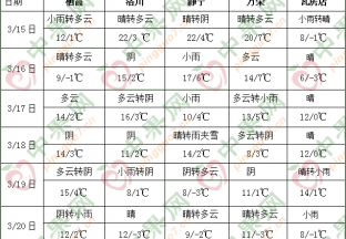 中東部氣溫起伏較大 南方地區多陰雨 ()