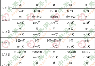 東部有大范圍降水過程 全國大部分地區氣溫偏高 ()