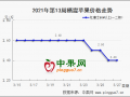 清明備貨氛圍不濃 產(chǎn)區(qū)價(jià)格多數(shù)走低 ()