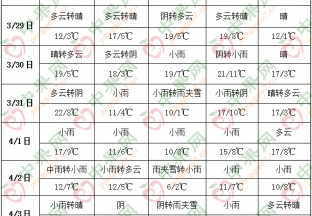 中東部有大范圍降水 中西部氣溫轉為偏低 ()