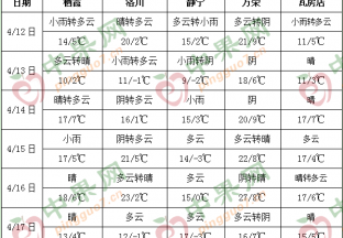 陰雨天氣增加 局部產區氣溫降至0℃以下 ()