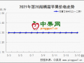 時(shí)令鮮果不斷上市  庫存富士何去何從？ ()