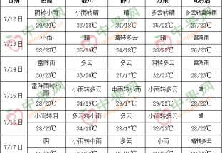 周內雨水頻現  加強病害防治 ()