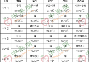 本周天氣雨后轉(zhuǎn)晴 產(chǎn)區(qū)蘋果交易恢復(fù) ()