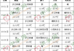 周內(nèi)雨水減少 氣溫普遍下降 ()