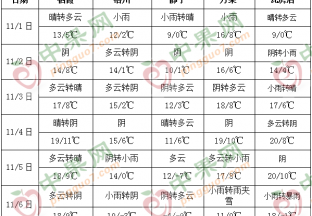 周內(nèi)冷空氣來襲 多地氣溫創(chuàng)新低 ()