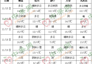 氣溫有所回升 周末陰轉(zhuǎn)小雨 ()