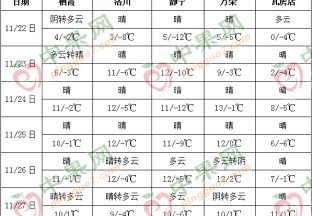 產(chǎn)區(qū)天氣晴朗 氣溫普遍下降 ()