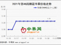 地面交易掃尾 庫內走貨不多 ()