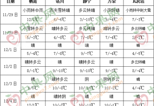 冷空氣影響 多地有雨雪 ()