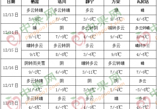 本周天氣晴朗 氣溫略有下降 ()