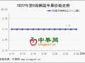 炒貨客商增加 蘋果價格能否持續(xù)上漲？ ()