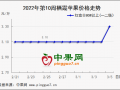 產(chǎn)區(qū)炒貨倒貨普遍 多地價格出現(xiàn)上漲 ()