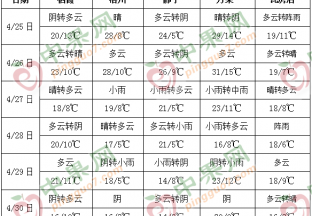 氣溫起伏明顯 產區雨水增多 ()