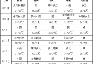 晴天高溫天氣居多  不利蘋(píng)果上色 ()