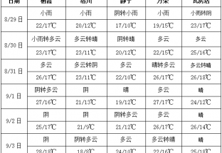 周內(nèi)溫度適宜  多云天氣居多 ()
