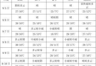 周內(nèi)雨水增多  蘋(píng)果下樹(shù)需注意 ()