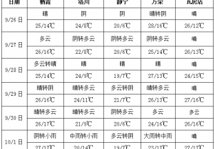 周初晴天為主 周末局部有雨 ()