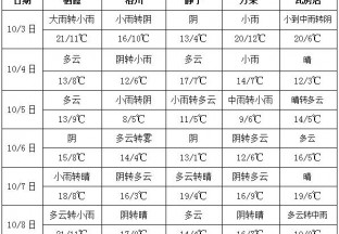 周內(nèi)降雨增多  影響蘋(píng)果上色 ()