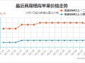 客商入庫減少　蘋果價格混亂 ()