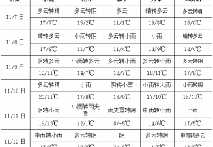 本周產(chǎn)區(qū)雨雪天氣增多 ()