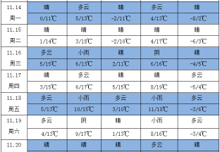 周內(nèi)晴天居多  氣溫普遍下降 ()