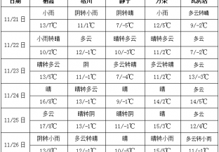 周內(nèi)天氣多云  局部氣溫零度以下 ()