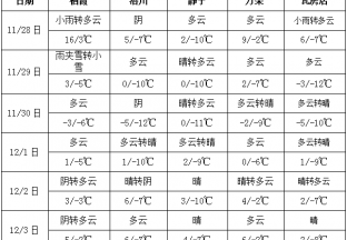 寒潮天氣影響  產(chǎn)區(qū)氣溫聚降 ()