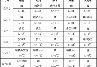 本周晴天居多  氣溫有所回升 ()